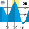 Latouche tide chart for Tuesday, December 26, 2023