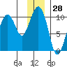 Latouche tide chart for Thursday, December 28, 2023