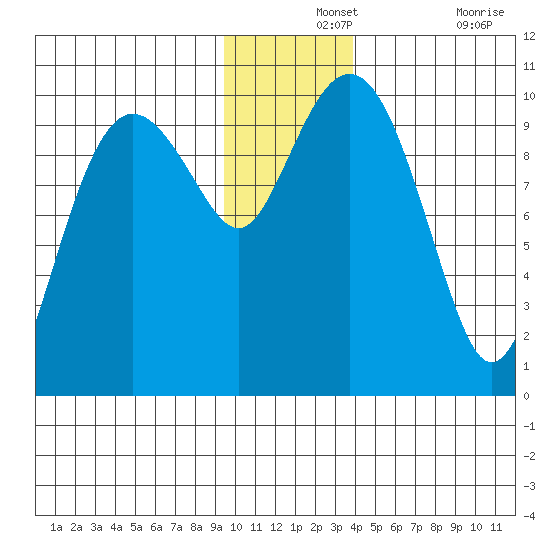 Latouche tide chart for Saturday, December 2, 2023