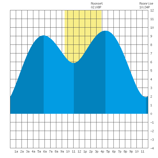 Latouche tide chart for Sunday, December 3, 2023