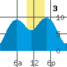 Latouche tide chart for Sunday, December 3, 2023