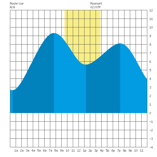 Latouche tide chart for Tuesday, December 5, 2023