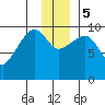 Latouche tide chart for Tuesday, December 5, 2023