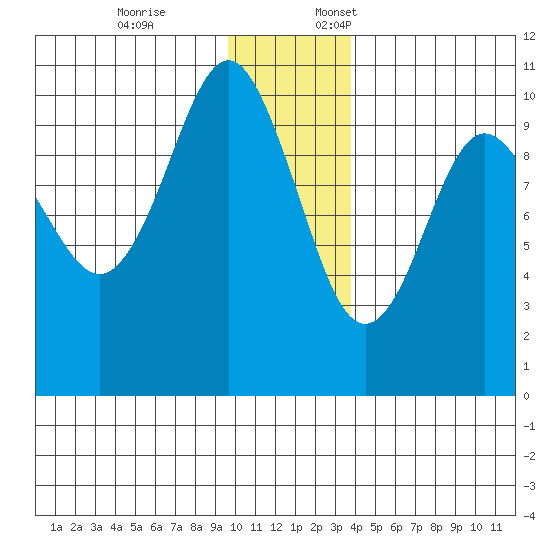 Latouche tide chart for Friday, December 8, 2023
