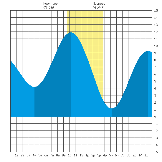 Latouche tide chart for Saturday, December 9, 2023