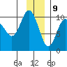 Latouche tide chart for Saturday, December 9, 2023