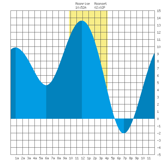 Latouche tide chart for Wednesday, January 10, 2024
