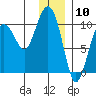 Latouche tide chart for Wednesday, January 10, 2024
