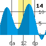 Latouche tide chart for Sunday, January 14, 2024