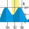 Latouche tide chart for Monday, January 1, 2024