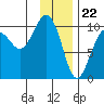 Latouche tide chart for Monday, January 22, 2024