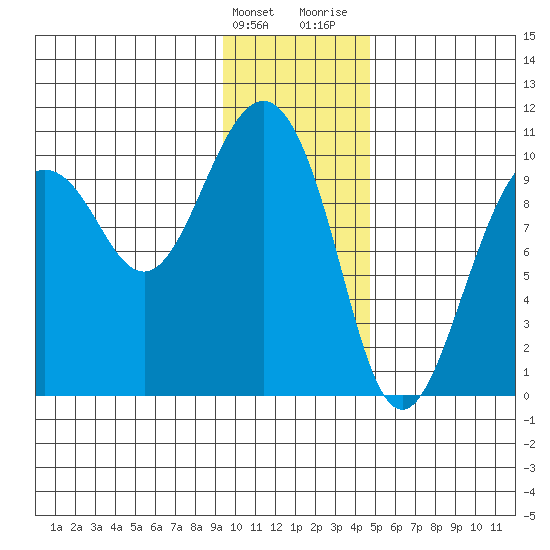 Latouche tide chart for Tuesday, January 23, 2024