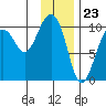 Latouche tide chart for Tuesday, January 23, 2024