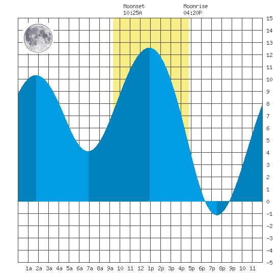 Latouche tide chart for Thursday, January 25, 2024