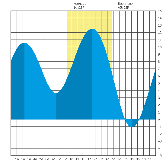 Latouche tide chart for Friday, January 26, 2024