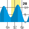 Latouche tide chart for Sunday, January 28, 2024