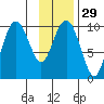 Latouche tide chart for Monday, January 29, 2024