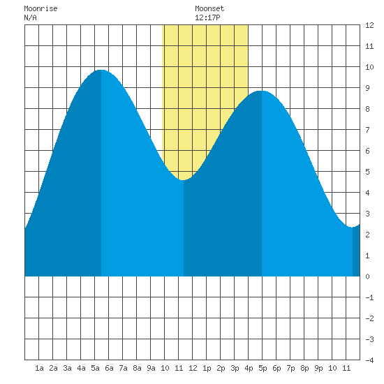 Latouche tide chart for Tuesday, January 2, 2024