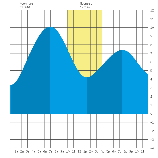 Latouche tide chart for Thursday, January 4, 2024