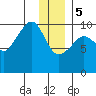 Latouche tide chart for Friday, January 5, 2024