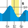 Latouche tide chart for Saturday, January 6, 2024