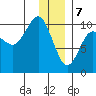 Latouche tide chart for Sunday, January 7, 2024