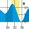 Latouche tide chart for Monday, January 8, 2024