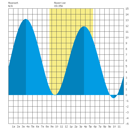 Latouche tide chart for Tuesday, February 13, 2024
