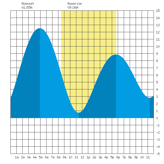 Latouche tide chart for Thursday, February 15, 2024