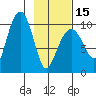 Latouche tide chart for Thursday, February 15, 2024