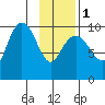 Latouche tide chart for Thursday, February 1, 2024