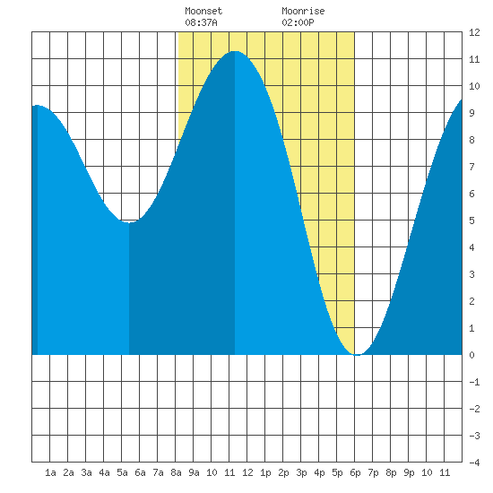 Latouche tide chart for Wednesday, February 21, 2024