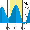 Latouche tide chart for Friday, February 23, 2024