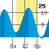Latouche tide chart for Sunday, February 25, 2024