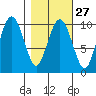 Latouche tide chart for Tuesday, February 27, 2024