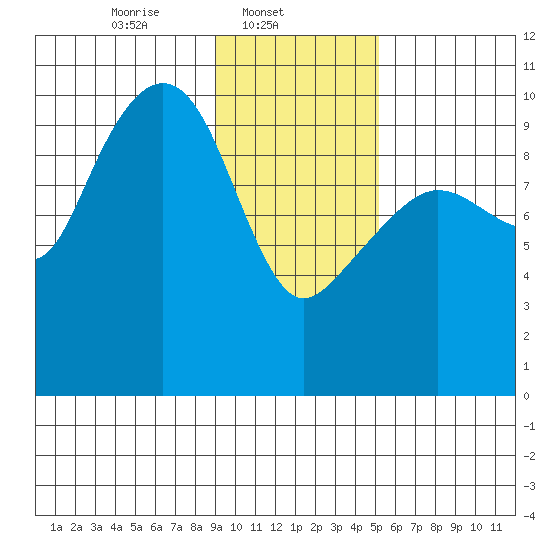 Latouche tide chart for Saturday, February 3, 2024