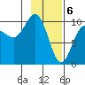 Latouche tide chart for Tuesday, February 6, 2024