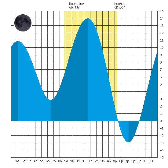 Latouche tide chart for Friday, February 9, 2024