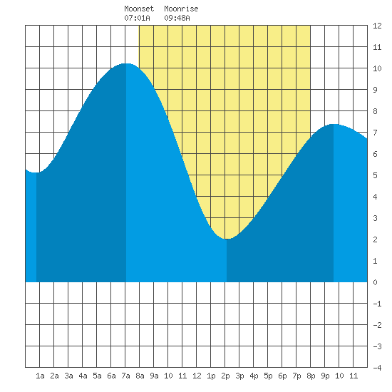 Latouche tide chart for Sunday, March 17, 2024
