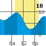 Latouche tide chart for Monday, March 18, 2024