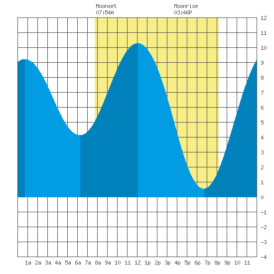 Latouche tide chart for Thursday, March 21, 2024