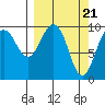 Latouche tide chart for Thursday, March 21, 2024