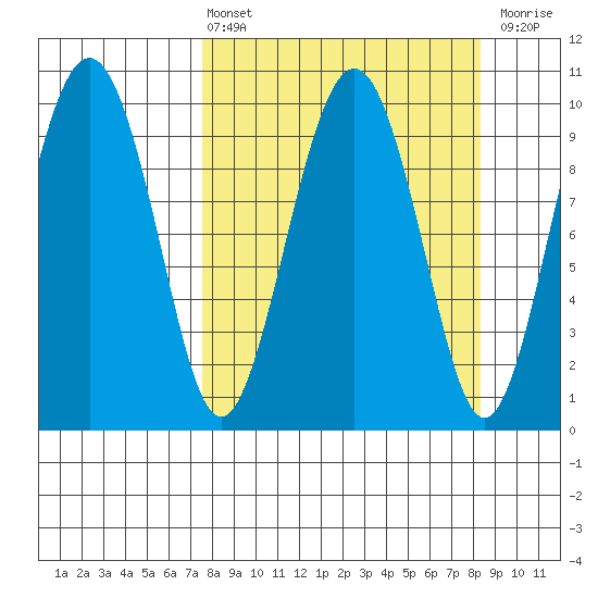 Latouche tide chart for Monday, March 25, 2024