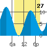 Latouche tide chart for Wednesday, March 27, 2024