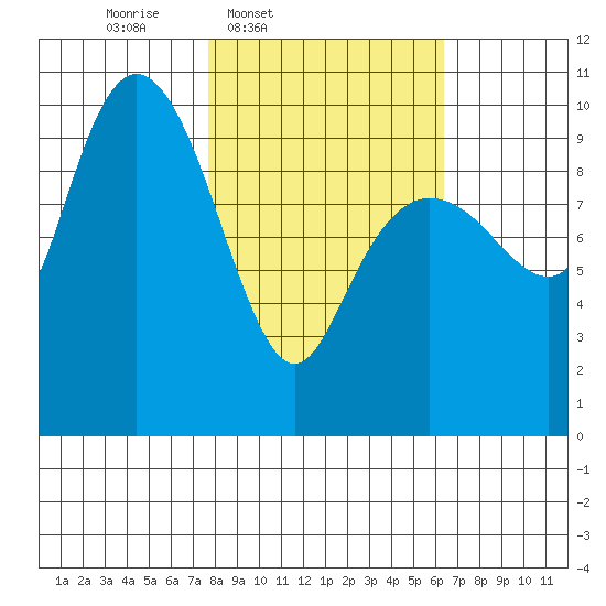 Latouche tide chart for Saturday, March 2, 2024