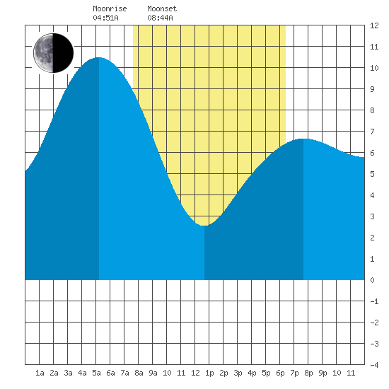 Latouche tide chart for Sunday, March 3, 2024