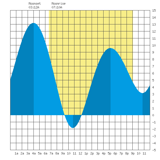 Latouche tide chart for Friday, April 12, 2024