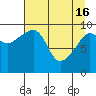 Latouche tide chart for Tuesday, April 16, 2024