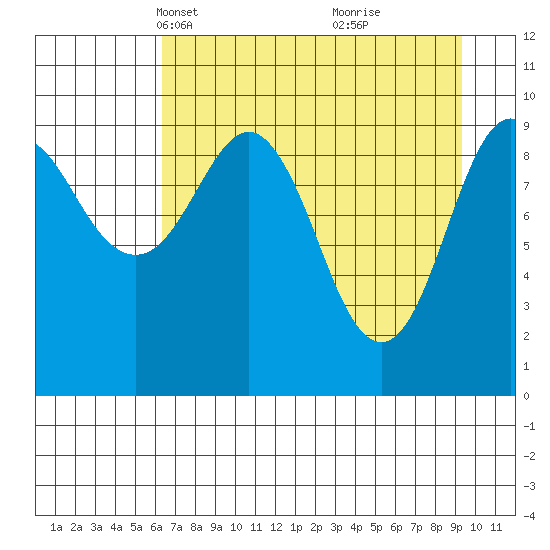 Latouche tide chart for Thursday, April 18, 2024