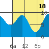 Latouche tide chart for Thursday, April 18, 2024
